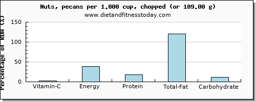 vitamin c and nutritional content in nuts